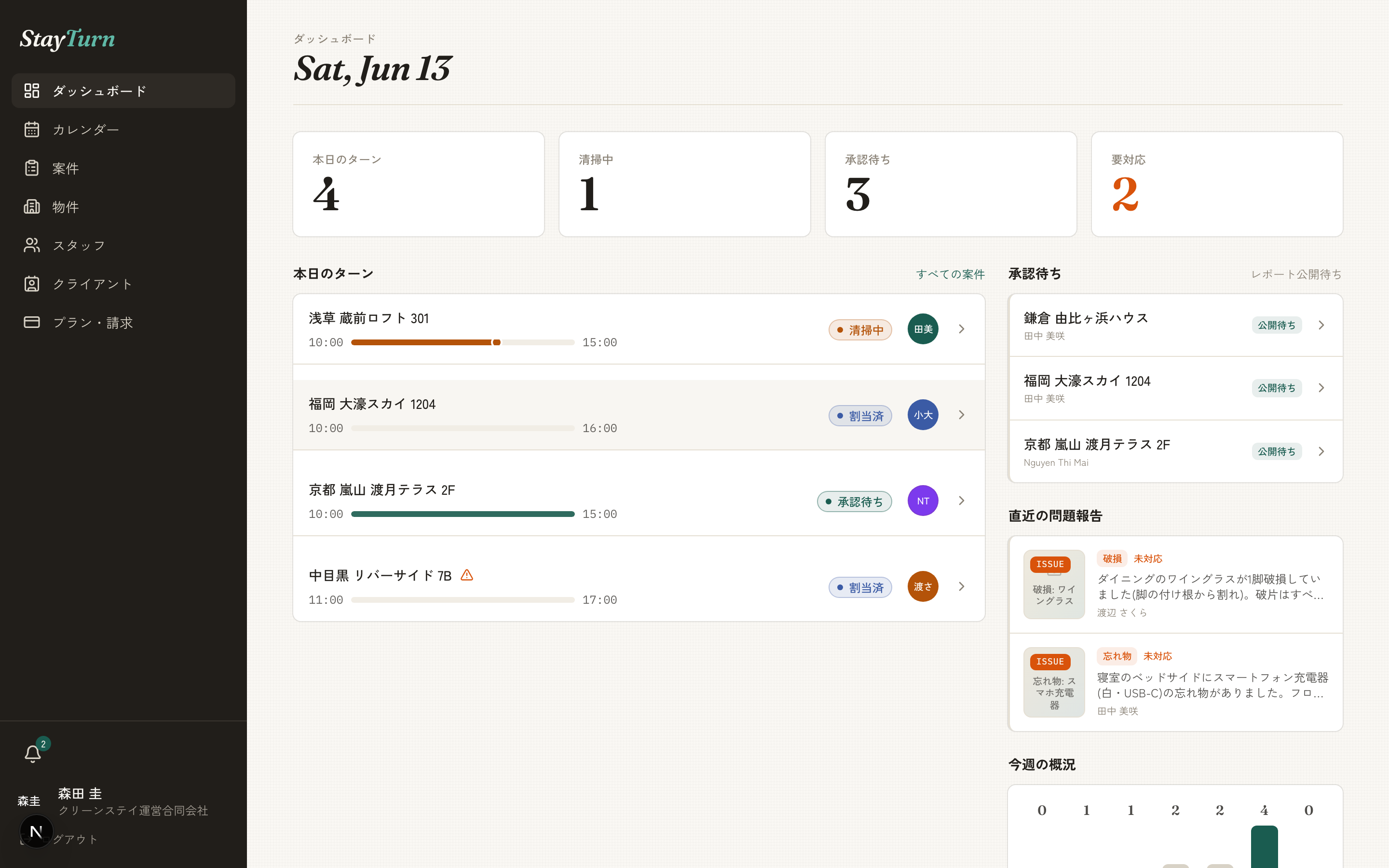 StayTurn の管理ダッシュボード画面。当日の清掃案件、承認待ちレポート、問題報告の一覧が並ぶ